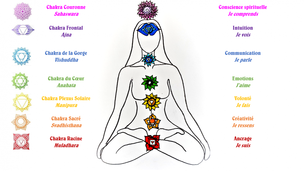 Réequilbration chakras ou méridiens